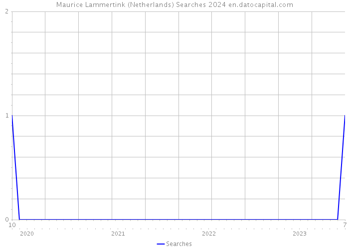 Maurice Lammertink (Netherlands) Searches 2024 