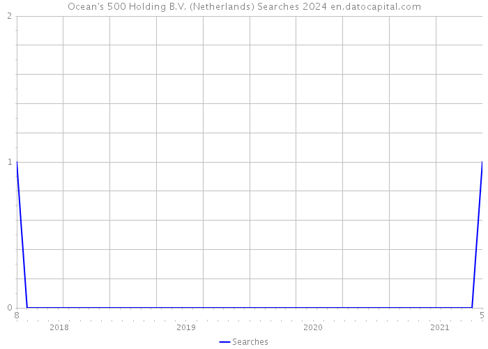 Ocean's 500 Holding B.V. (Netherlands) Searches 2024 