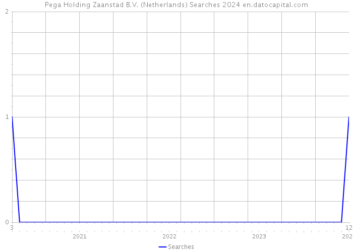 Pega Holding Zaanstad B.V. (Netherlands) Searches 2024 