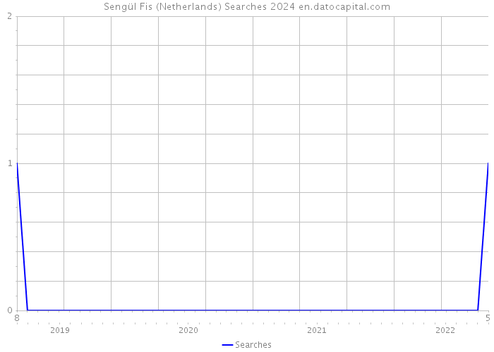 Sengül Fis (Netherlands) Searches 2024 