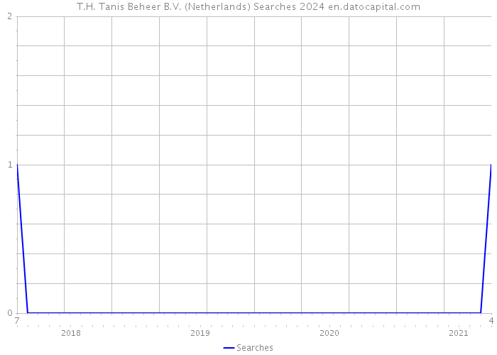 T.H. Tanis Beheer B.V. (Netherlands) Searches 2024 
