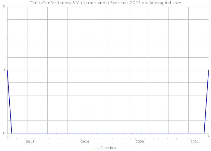 Tanis Confectionery B.V. (Netherlands) Searches 2024 