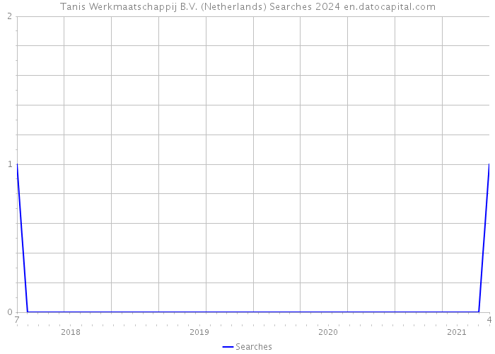 Tanis Werkmaatschappij B.V. (Netherlands) Searches 2024 
