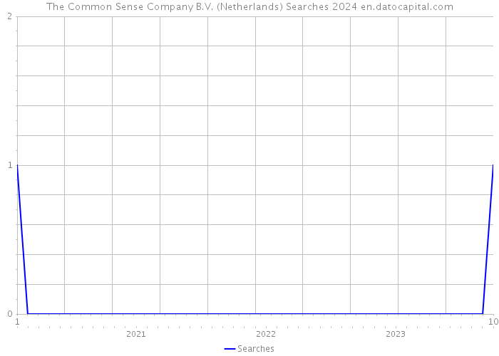 The Common Sense Company B.V. (Netherlands) Searches 2024 