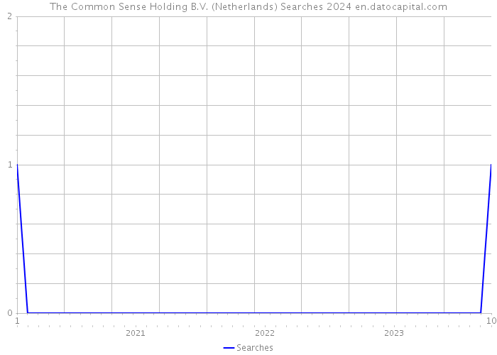 The Common Sense Holding B.V. (Netherlands) Searches 2024 