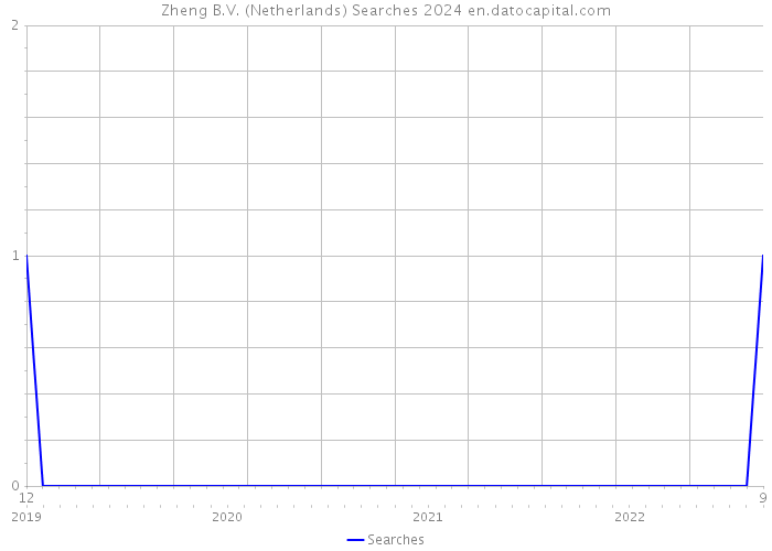 Zheng B.V. (Netherlands) Searches 2024 