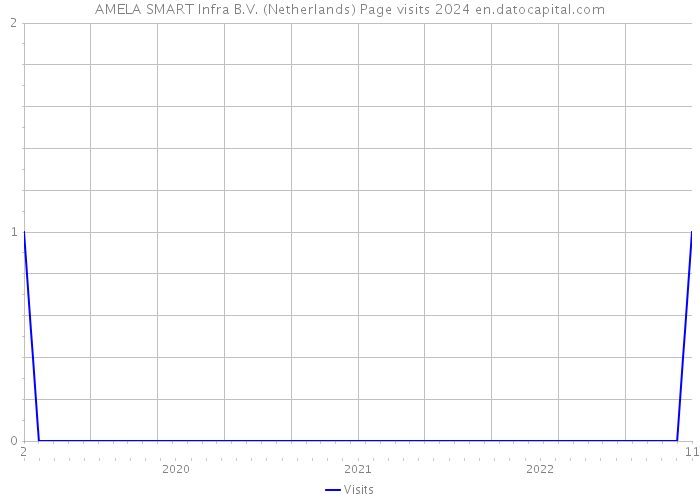 AMELA SMART Infra B.V. (Netherlands) Page visits 2024 