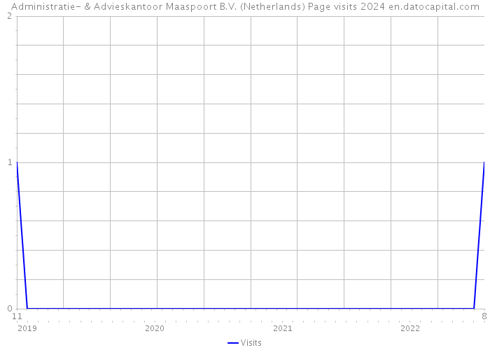 Administratie- & Advieskantoor Maaspoort B.V. (Netherlands) Page visits 2024 