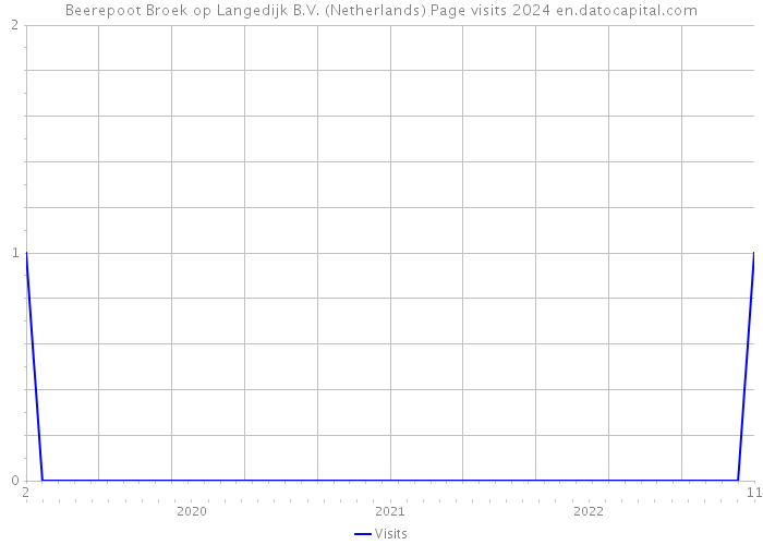 Beerepoot Broek op Langedijk B.V. (Netherlands) Page visits 2024 