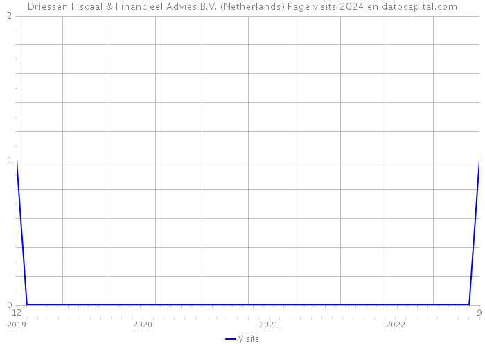 Driessen Fiscaal & Financieel Advies B.V. (Netherlands) Page visits 2024 