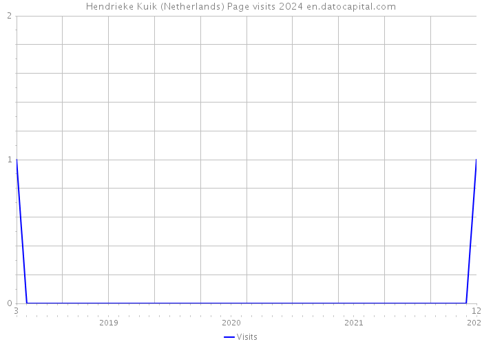 Hendrieke Kuik (Netherlands) Page visits 2024 