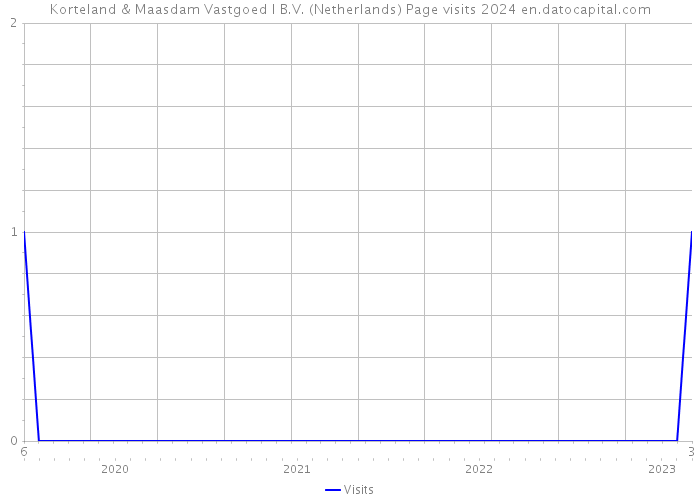 Korteland & Maasdam Vastgoed I B.V. (Netherlands) Page visits 2024 