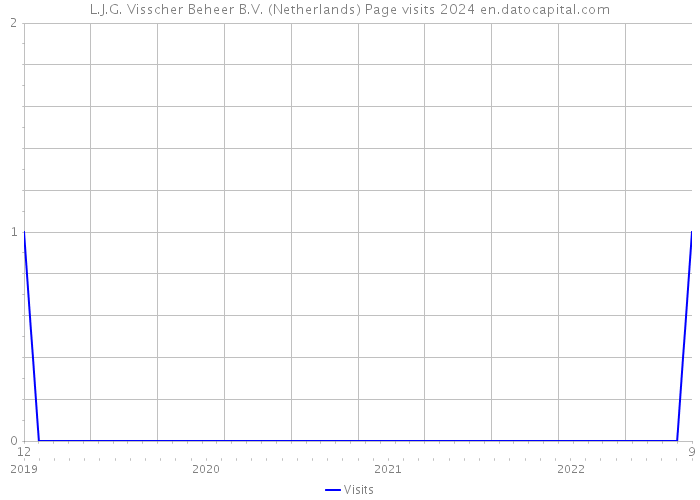 L.J.G. Visscher Beheer B.V. (Netherlands) Page visits 2024 