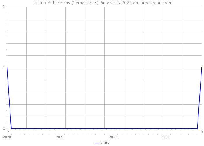 Patrick Akkermans (Netherlands) Page visits 2024 