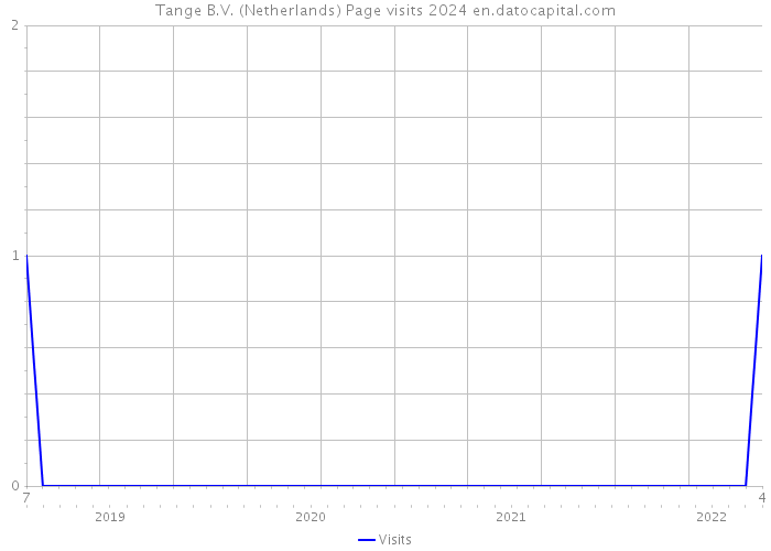 Tange B.V. (Netherlands) Page visits 2024 