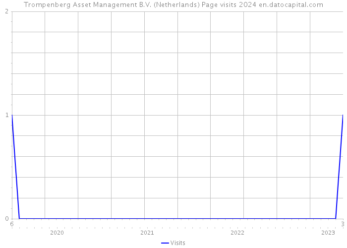 Trompenberg Asset Management B.V. (Netherlands) Page visits 2024 