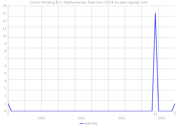 Cision Holding B.V. (Netherlands) Searches 2024 