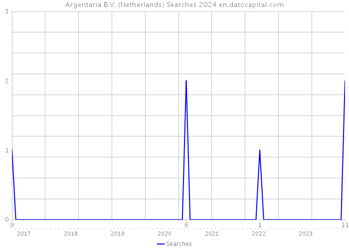 Argentaria B.V. (Netherlands) Searches 2024 