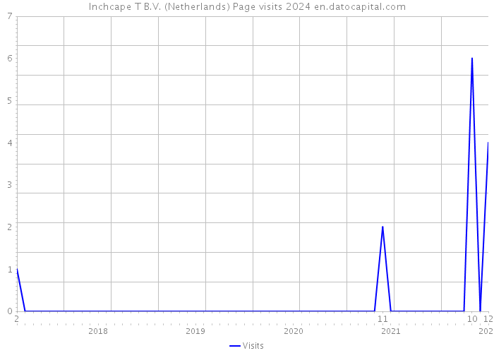 Inchcape T B.V. (Netherlands) Page visits 2024 