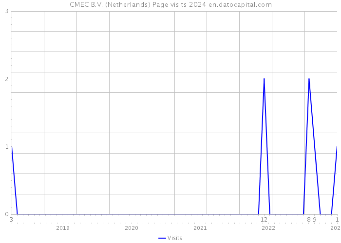 CMEC B.V. (Netherlands) Page visits 2024 