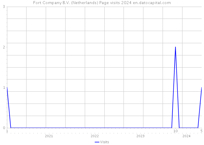 Fort Company B.V. (Netherlands) Page visits 2024 