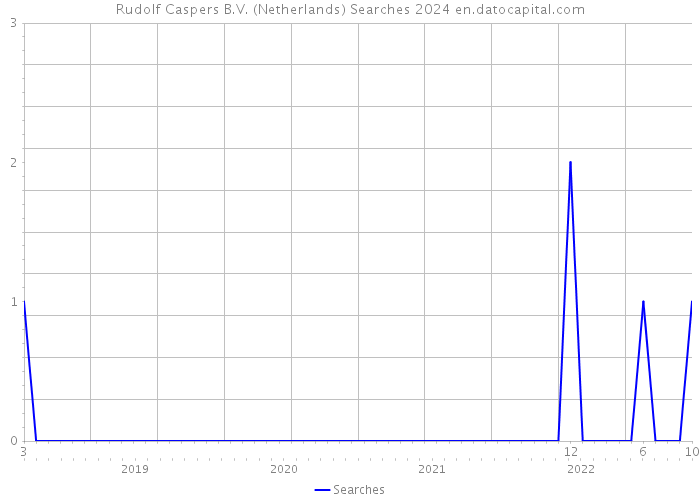 Rudolf Caspers B.V. (Netherlands) Searches 2024 