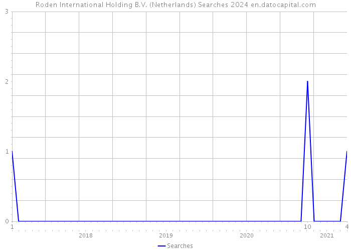 Roden International Holding B.V. (Netherlands) Searches 2024 