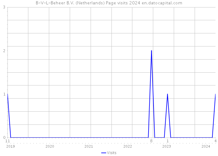 B-V-L-Beheer B.V. (Netherlands) Page visits 2024 