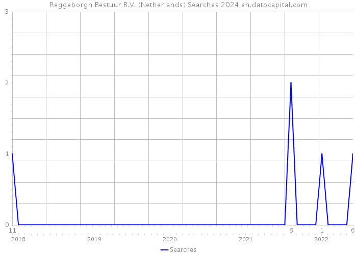 Reggeborgh Bestuur B.V. (Netherlands) Searches 2024 
