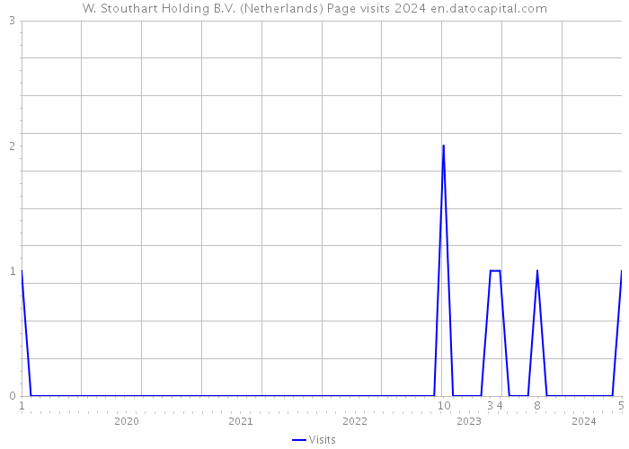 W. Stouthart Holding B.V. (Netherlands) Page visits 2024 