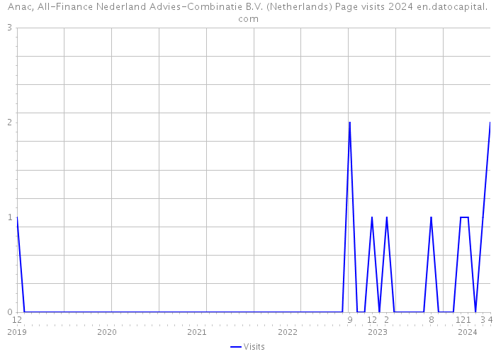 Anac, All-Finance Nederland Advies-Combinatie B.V. (Netherlands) Page visits 2024 