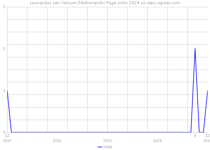 Leonardus van Velsum (Netherlands) Page visits 2024 