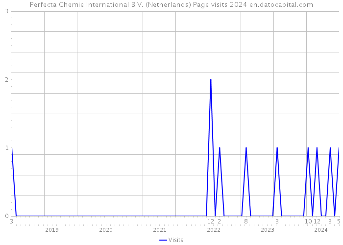 Perfecta Chemie International B.V. (Netherlands) Page visits 2024 