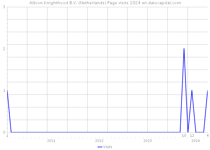 Albion Knighthood B.V. (Netherlands) Page visits 2024 