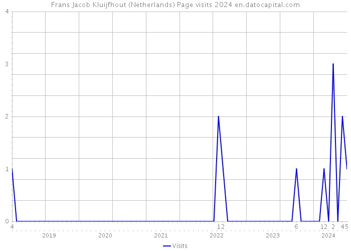 Frans Jacob Kluijfhout (Netherlands) Page visits 2024 
