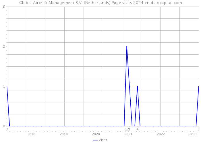 Global Aircraft Management B.V. (Netherlands) Page visits 2024 