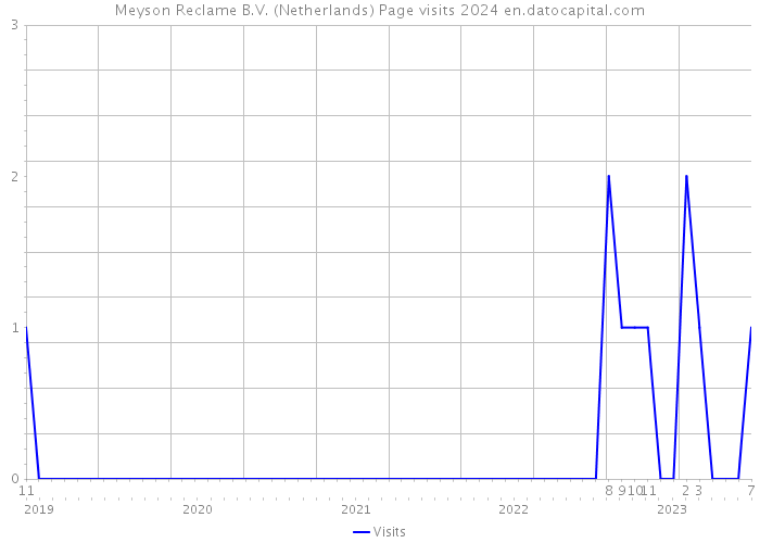 Meyson Reclame B.V. (Netherlands) Page visits 2024 