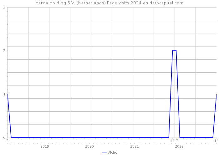 Harga Holding B.V. (Netherlands) Page visits 2024 