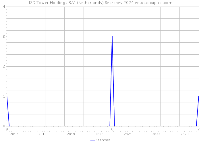 IZD Tower Holdings B.V. (Netherlands) Searches 2024 