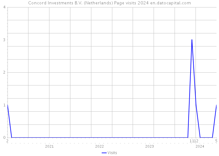 Concord Investments B.V. (Netherlands) Page visits 2024 
