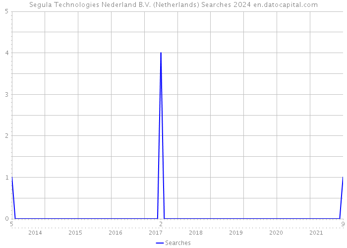 Segula Technologies Nederland B.V. (Netherlands) Searches 2024 