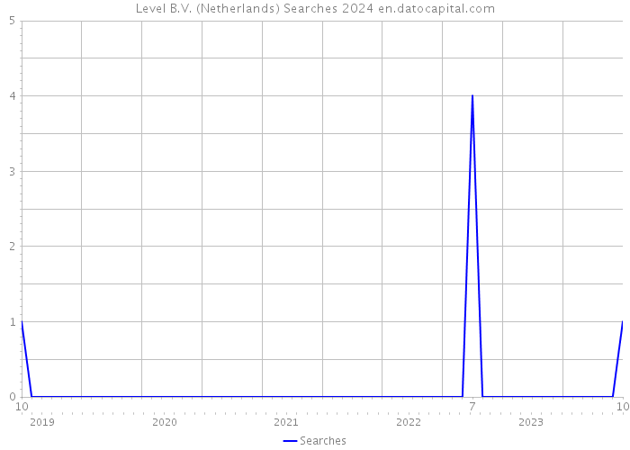 Level B.V. (Netherlands) Searches 2024 