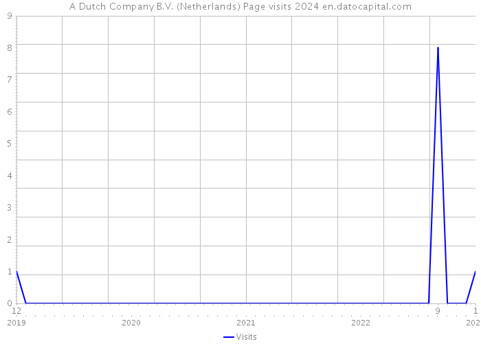 A Dutch Company B.V. (Netherlands) Page visits 2024 