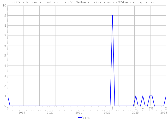 BP Canada International Holdings B.V. (Netherlands) Page visits 2024 