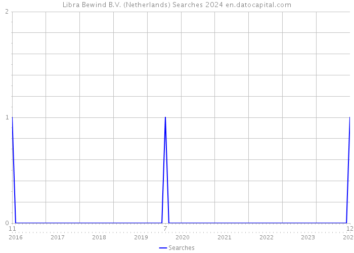 Libra Bewind B.V. (Netherlands) Searches 2024 