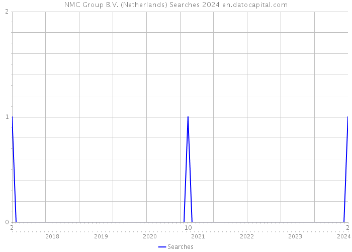 NMC Group B.V. (Netherlands) Searches 2024 