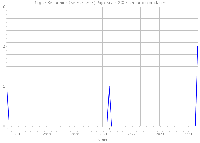 Rogier Benjamins (Netherlands) Page visits 2024 