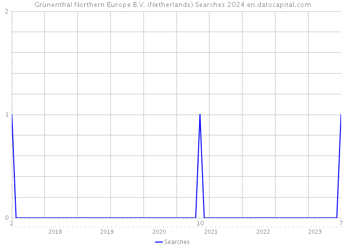 Grünenthal Northern Europe B.V. (Netherlands) Searches 2024 