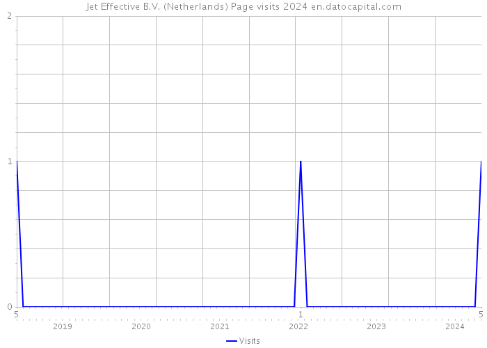 Jet Effective B.V. (Netherlands) Page visits 2024 