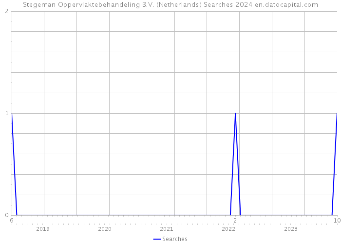 Stegeman Oppervlaktebehandeling B.V. (Netherlands) Searches 2024 
